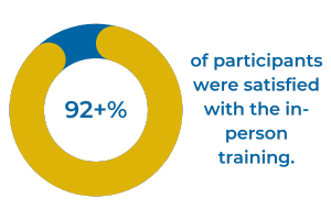 92+% of participants were satisfied with the in-person training.