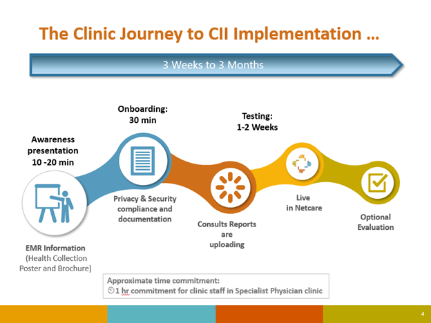 Clinic Journey CII Implementation Timeline